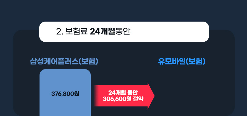 통신비 24개월동안 306,600원 절약!